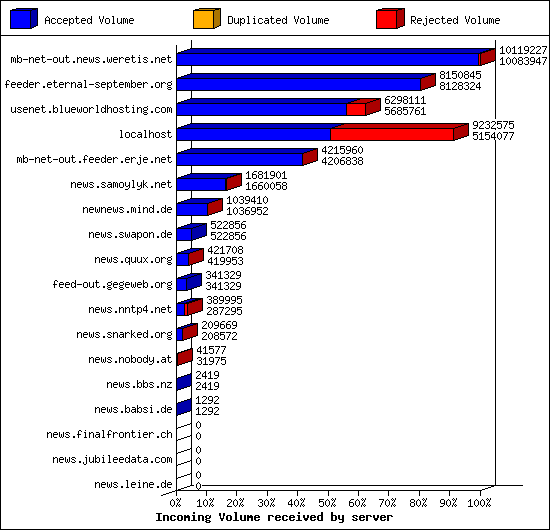 Incoming Volume received by server