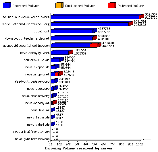 Incoming Volume received by server