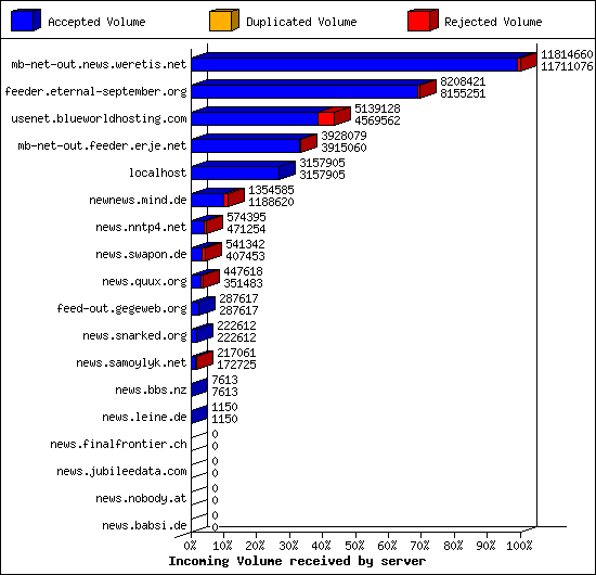 Incoming Volume received by server