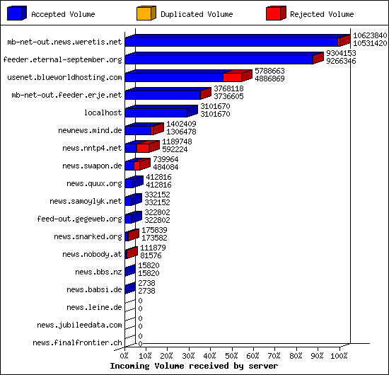 Incoming Volume received by server