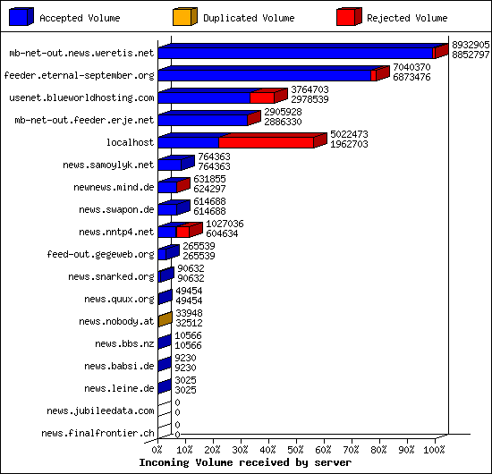 Incoming Volume received by server