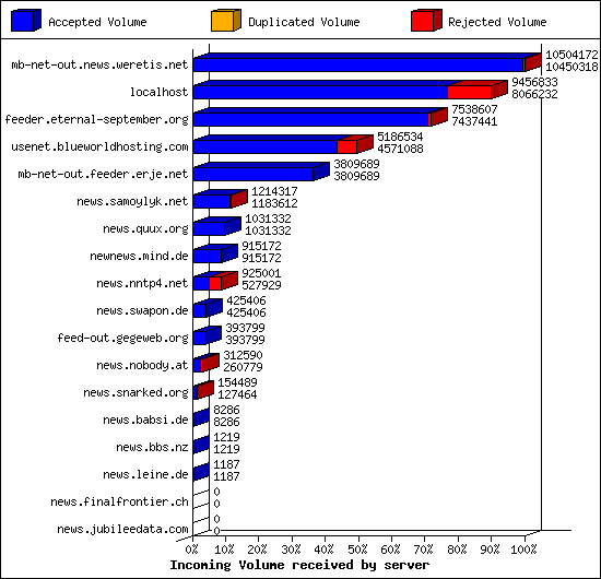 Incoming Volume received by server