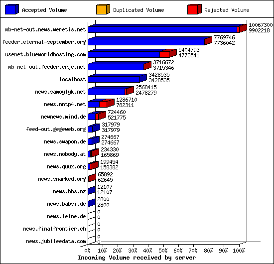 Incoming Volume received by server