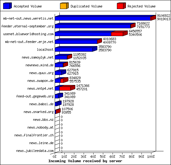 Incoming Volume received by server