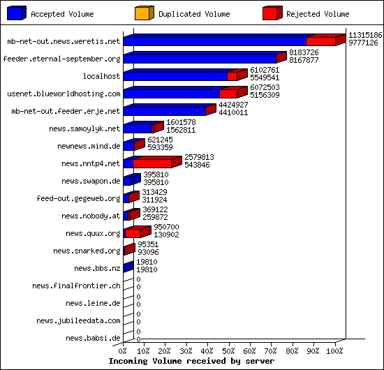 Incoming Volume received by server