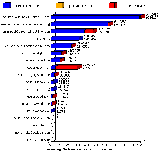 Incoming Volume received by server