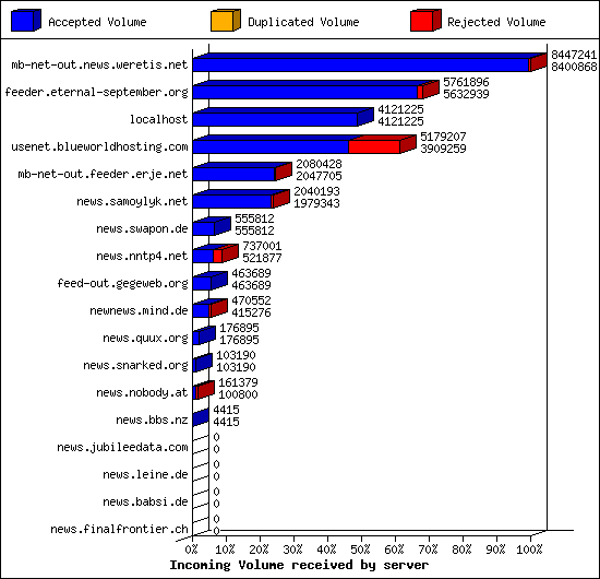 Incoming Volume received by server