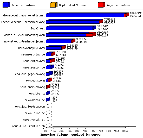 Incoming Volume received by server