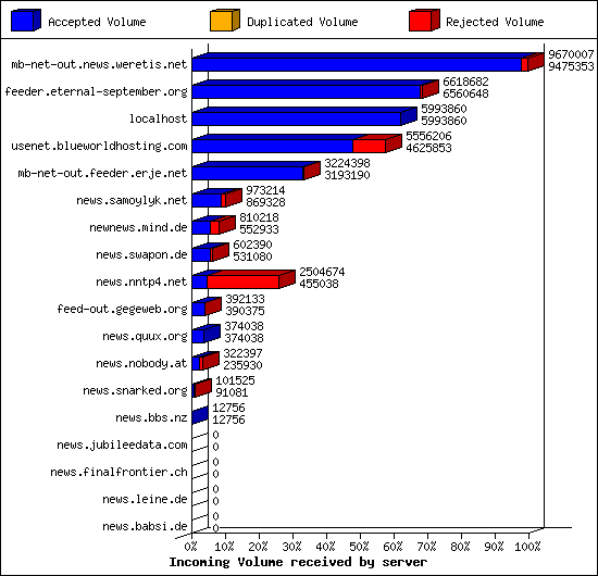 Incoming Volume received by server