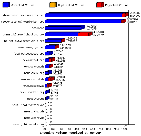 Incoming Volume received by server