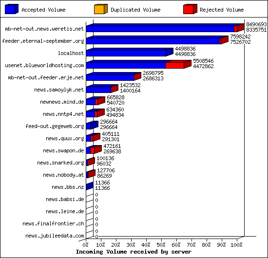 Incoming Volume received by server