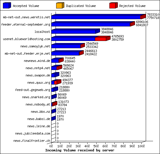 Incoming Volume received by server