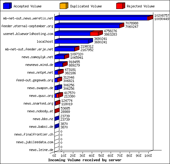 Incoming Volume received by server