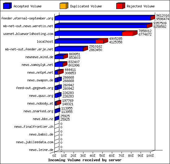 Incoming Volume received by server