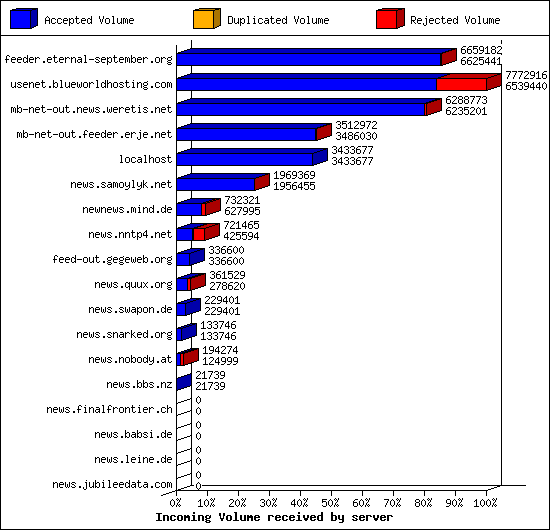 Incoming Volume received by server