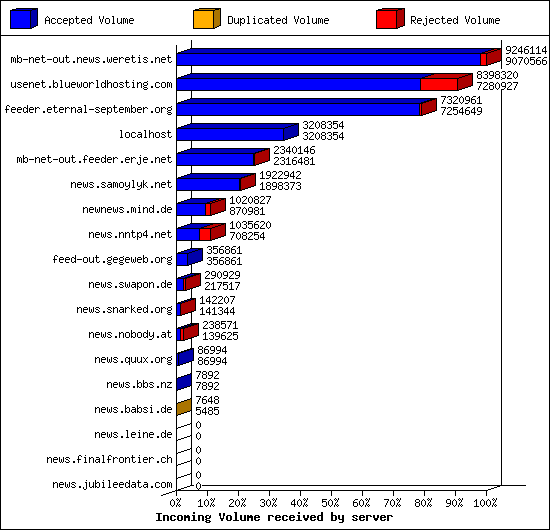 Incoming Volume received by server