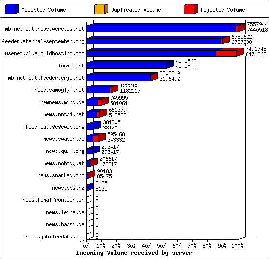 Incoming Volume received by server