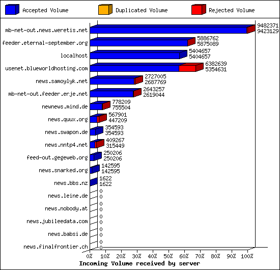 Incoming Volume received by server