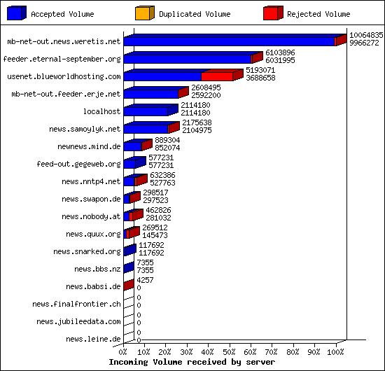 Incoming Volume received by server