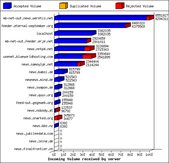 Incoming Volume received by server