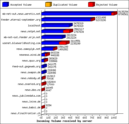 Incoming Volume received by server