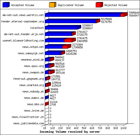 Incoming Volume received by server