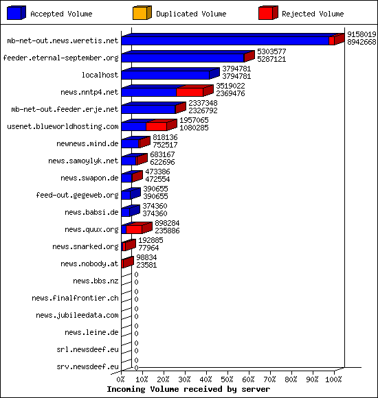 Incoming Volume received by server
