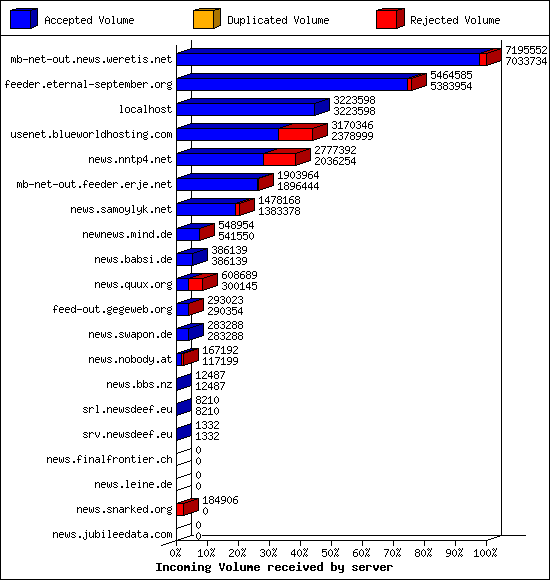 Incoming Volume received by server