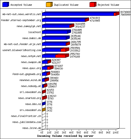 Incoming Volume received by server