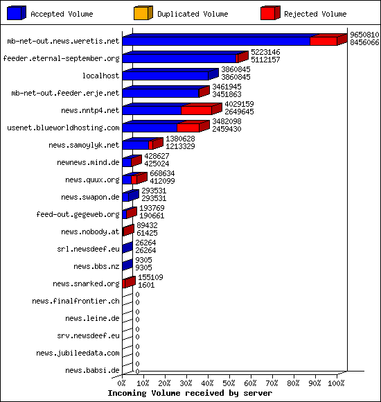 Incoming Volume received by server