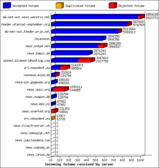 Incoming Volume received by server