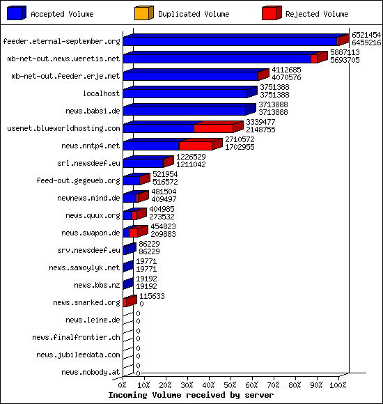 Incoming Volume received by server