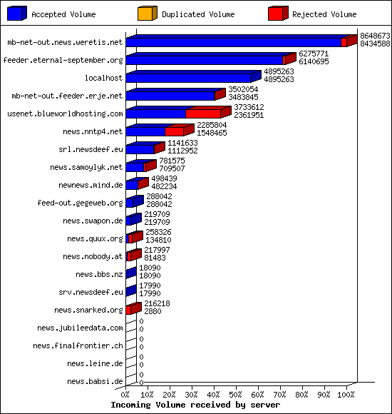 Incoming Volume received by server