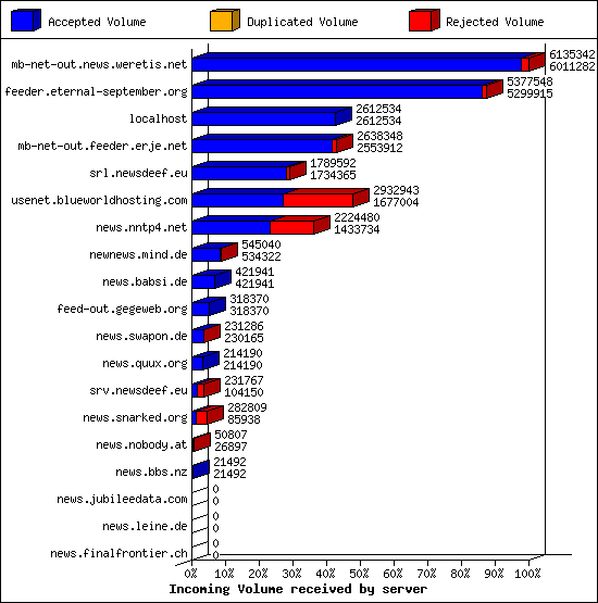 Incoming Volume received by server
