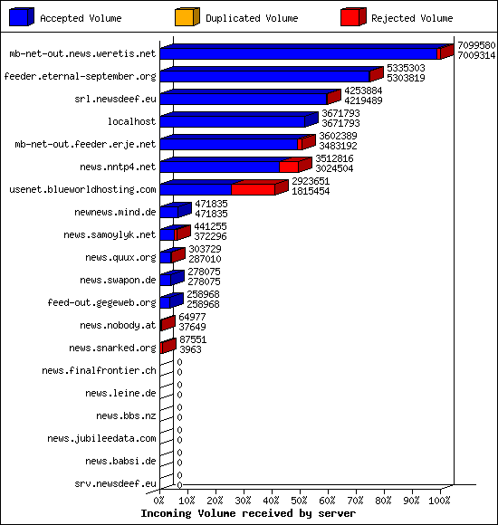 Incoming Volume received by server
