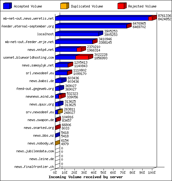 Incoming Volume received by server