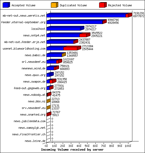 Incoming Volume received by server