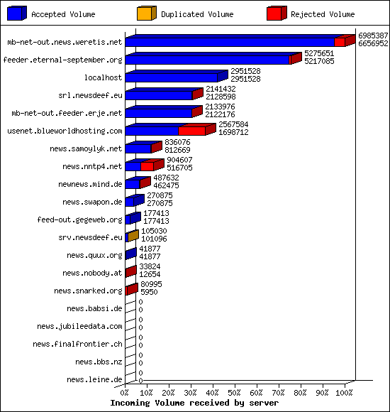 Incoming Volume received by server