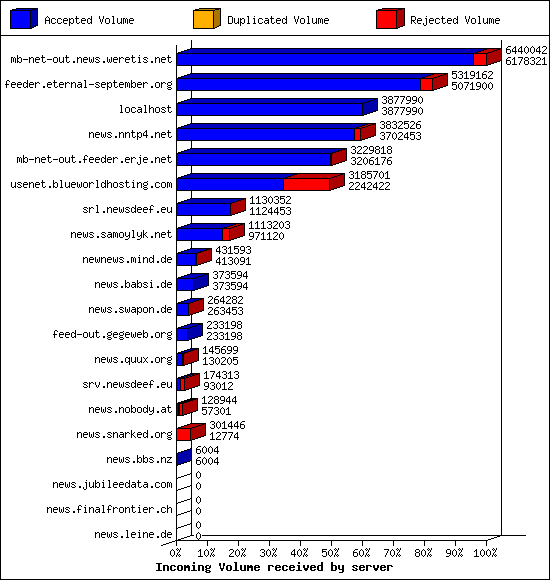 Incoming Volume received by server