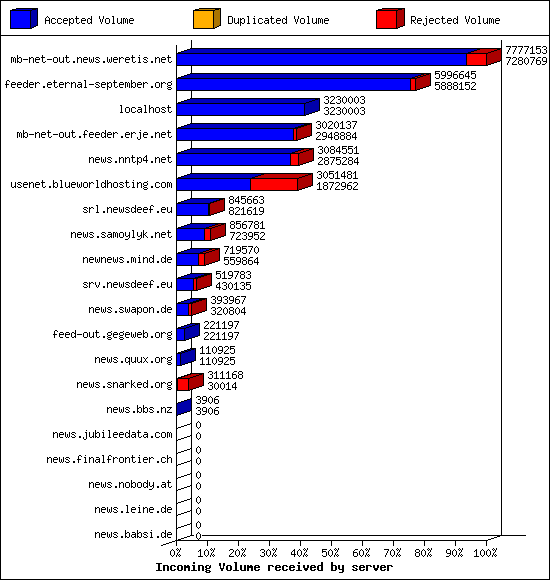 Incoming Volume received by server