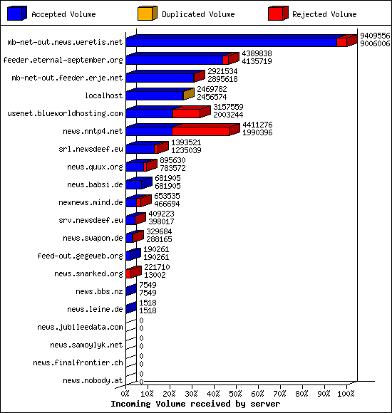 Incoming Volume received by server