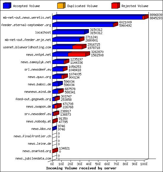 Incoming Volume received by server