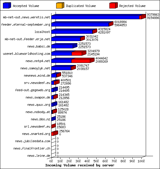 Incoming Volume received by server