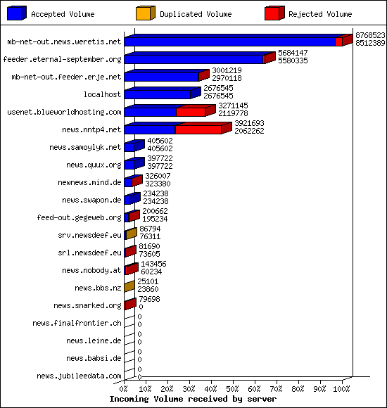 Incoming Volume received by server