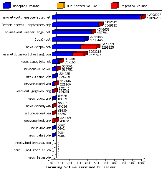 Incoming Volume received by server