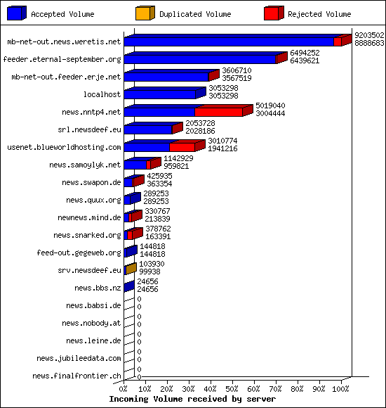Incoming Volume received by server