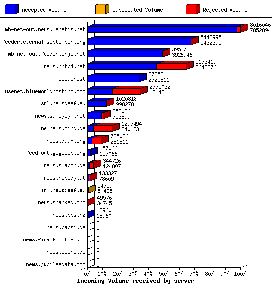 Incoming Volume received by server