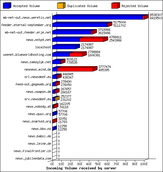 Incoming Volume received by server