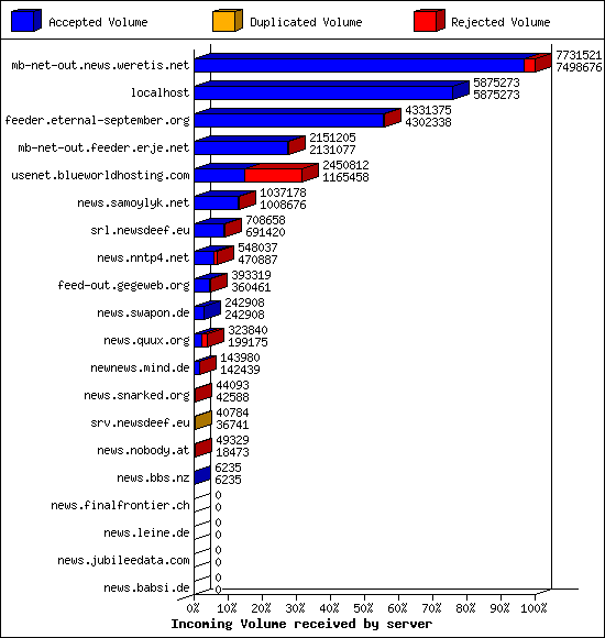 Incoming Volume received by server