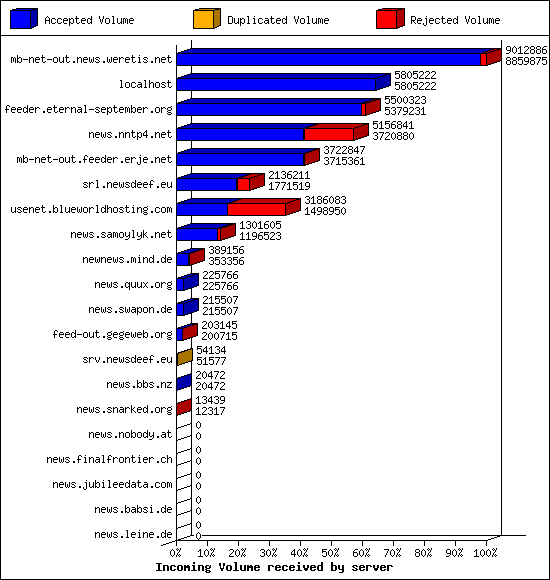 Incoming Volume received by server